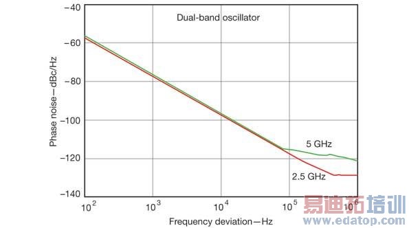 覆盖多个频段的振荡器的设计