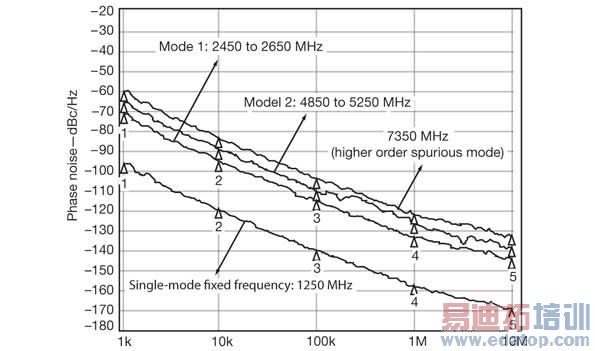 覆盖多个频段的振荡器的设计
