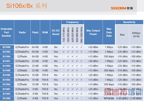 SUB-G+ Zigbee“双轮”驱动智能节点接入物联网