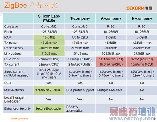 SUB-G+ Zigbee“双轮”驱动智能节点接入物联网
