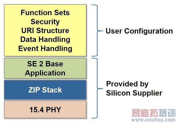 ��������Ӧ���в���ZigBee IP����Ҫ��������