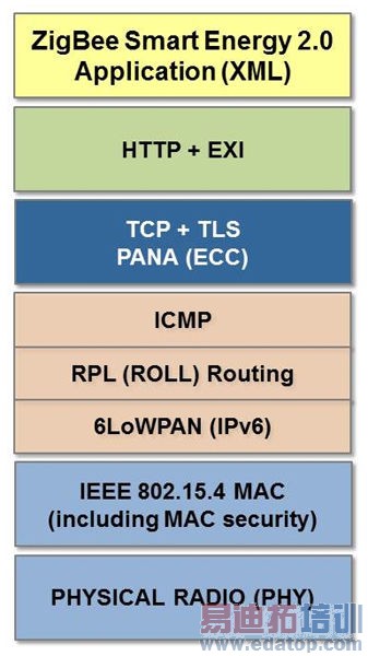 ��������Ӧ���в���ZigBee IP����Ҫ��������