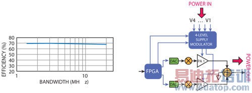 ��2.14GHz��100W��ֵ���ʡ�7dB PAPR��ACPR > 45dBc�ϵ�Ч��������Ա�