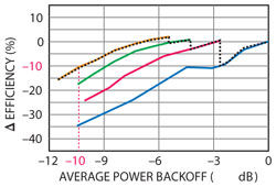 �ڹ��ʻ����µĲ���Ч�� (ACPR > 45dBc)��ͼ����ʾ���ĸ�������©����ѹ������˵�������������ʻ��˷�Χ���ļ�AMO��δﵽϵͳЧ��