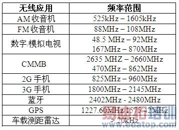利用软件无线电提升车载无线应用的设计灵活性