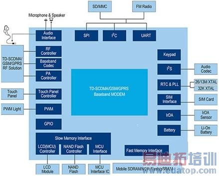 展讯3G手机电视芯片组及其应用方案分析