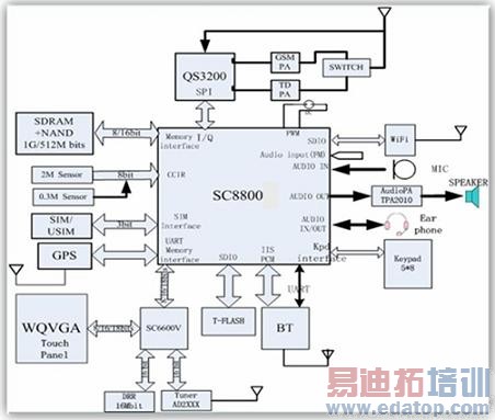 չѶ3G�ֻ�����оƬ�鼰��Ӧ�÷�������