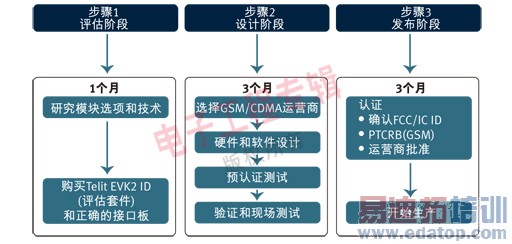 �Ż�Ƕ��ʽ����ģ���������M2MӦ������