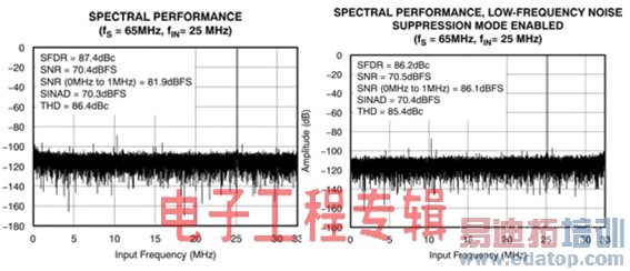 ����ZIF���ջ���ADC������Ч��ͨ���ּ����ջ�