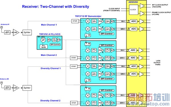 ����ZIF���ջ���ADC������Ч��ͨ���ּ����ջ�
