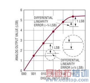 ͼ 2��DNL ���ݺ���