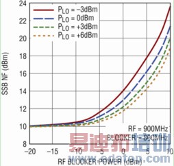 无源下变频混频器与有源混频器的比较:增益高、噪声低