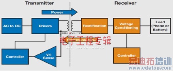 ����PSoC1ʵ�ֻ���WPCЭ��ĵ������������