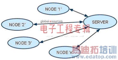 GSM���ƽ�������ɴ������ڵ���������ݲɼ�