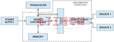 GSM���ƽ�������ɴ������ڵ���������ݲɼ�