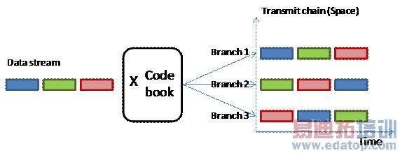 MIMO��������߾�������Ʒ�������Ե�Ӱ��