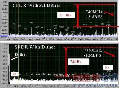 ͼ4��ʹ�ø�Ƶ�񶯸���SFDR