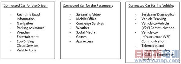 当代联网汽车提供无限可能