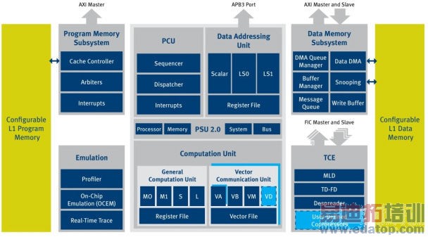 ����Cortex-R7��XC4000���������LTE-Advanced���ƽ�����ܹ�