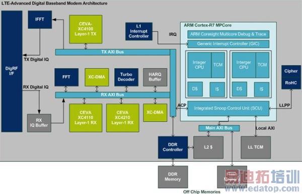 ����Cortex-R7��XC4000���������LTE-Advanced���ƽ�����ܹ�