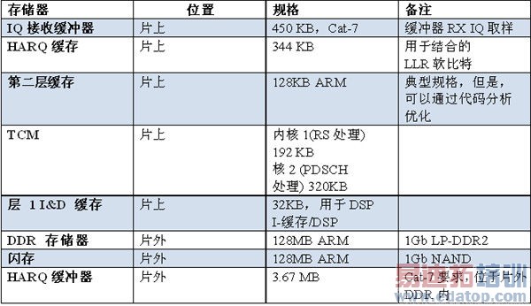 ����Cortex-R7��XC4000���������LTE-Advanced���ƽ�����ܹ�