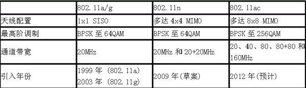 新一代无线标准:IEEE 802.11ac和LTE-Advanced