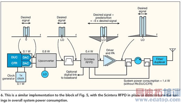 RF预失真解决功放的线性化问题