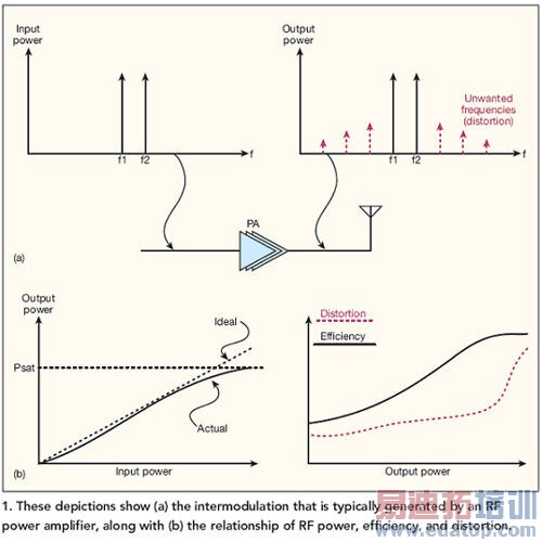 RFԤʧ�������ŵ����Ի�����
