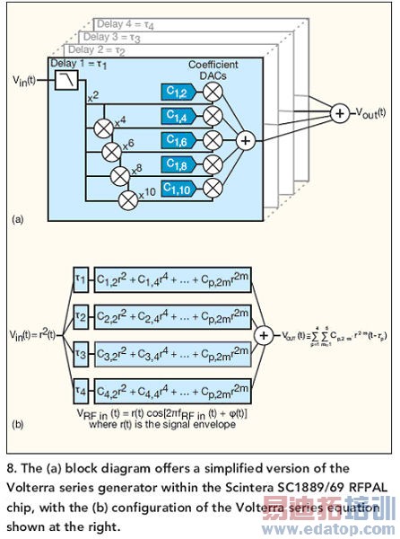 RF预失真解决功放的线性化问题