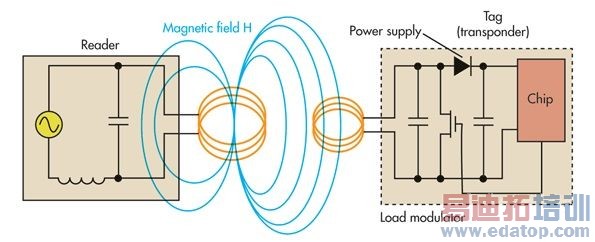 RFID走热,设计机会将激增