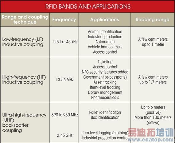 RFID走热,设计机会将激增