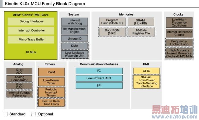 ����Kinetis KL05Z32  MCU�����߳�������