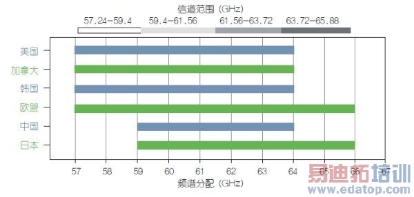 WLAN 802.11ad���������չ