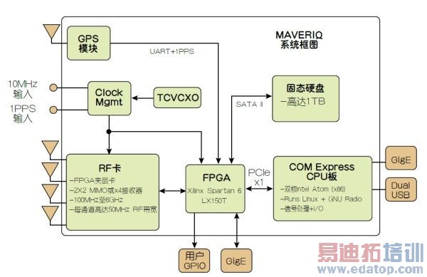 �߼�RF�շ�������SDRӦ�õ�����