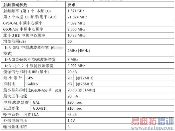 GNSS���ǵ�����Ƶǰ��оƬ
