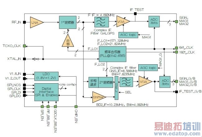GNSS���ǵ�����Ƶǰ��оƬ