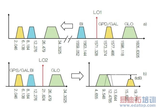 GNSS���ǵ�����Ƶǰ��оƬ