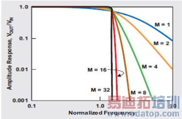 ����WEBENCH�������������Դģ���˲���