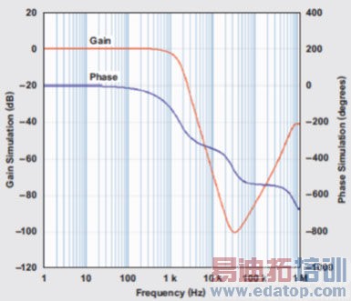 利用WEBENCH软件快速设计有源模拟滤波器