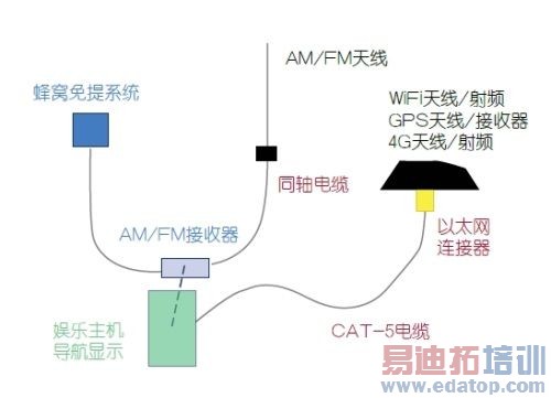 行驶中的连接:汽车射频通信