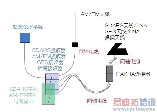 行驶中的连接:汽车射频通信