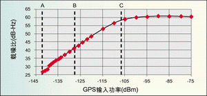 ͼ3��������������źŵ�ƽ�Ĺ�ϵA��B��C��ֱ�����������ȡ���CNR�����ͱ���������