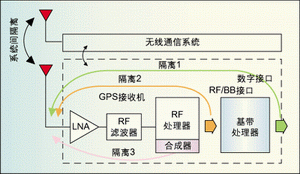 ͼ1a��GPS���ջ�Ӧ��������ͼ1a������ͨ��ϵͳ��ʱ����ϵͳ���ϵͳ�ڸ���ȡ�