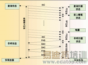 图1:点对点链路的建立过程。