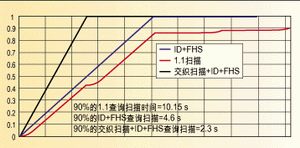图3:建立蓝牙链路时延的累积分布函数。