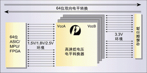 图2:高速低电压电平转换器在ASIC/MPU/FPGA与存储器总线之间完成转换功能。