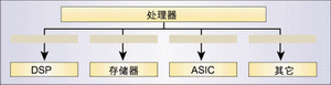 图1:在理想情况下,不需要接口IC, 但是在10Gb路由器和交换机应用中肯定需要接口转换电路。