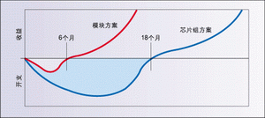 ͼ2������-���ߵ��µ���ɫ������ʾ��ģ���оƬ�������ַ����ڿ����ɱ��ϵ��������