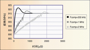 ͼ1��PLLģ�����ڻ����Ľ����