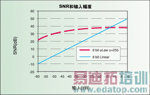 ͼ2����-Lawѹ���źŵ�SNRͼ��